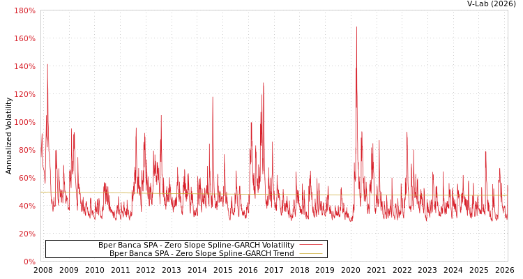 graph of Bper Banca SPA S0GARCH