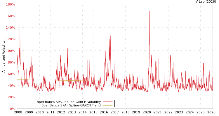 graph of Bper Banca SPA SGARCH