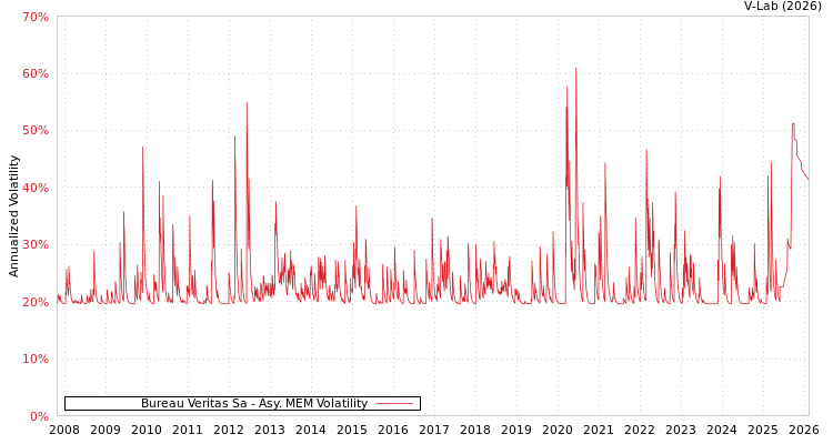 graph of Bureau Veritas Sa AMEM