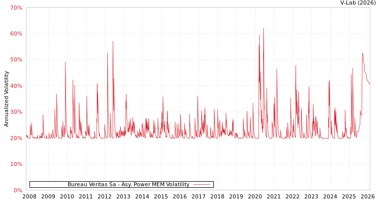 graph of Bureau Veritas Sa APMEM