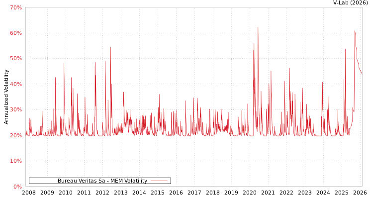 graph of Bureau Veritas Sa MEM