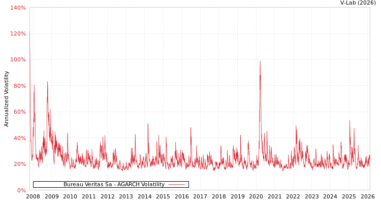 graph of Bureau Veritas Sa AGARCH