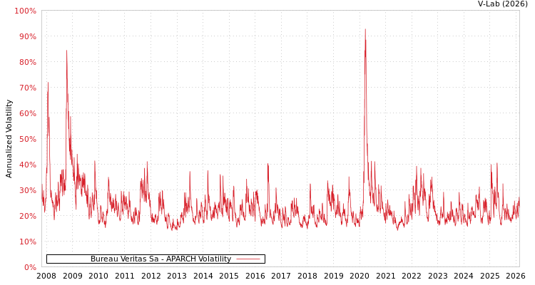 graph of Bureau Veritas Sa APARCH