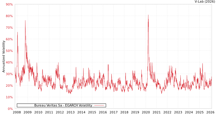 graph of Bureau Veritas Sa EGARCH