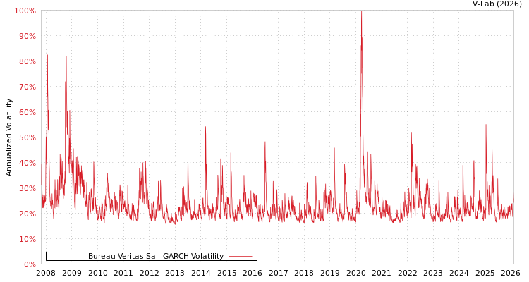 graph of Bureau Veritas Sa GARCH