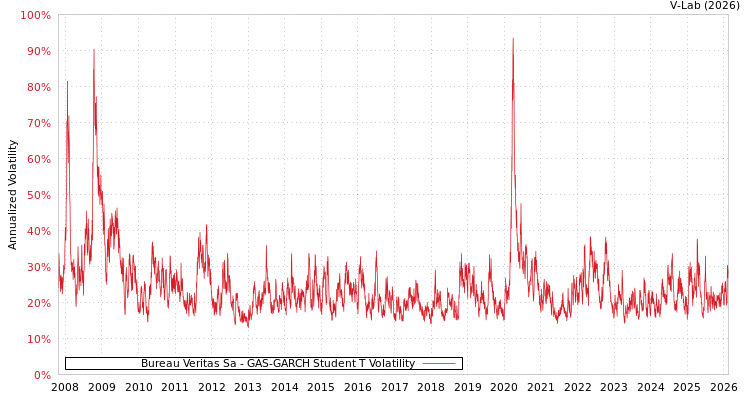 graph of Bureau Veritas Sa GAS-GARCH-T