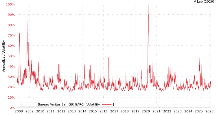 graph of Bureau Veritas Sa GJR-GARCH