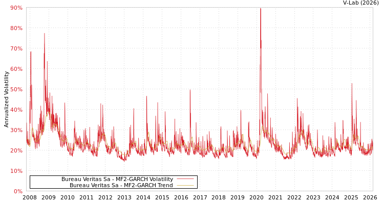 graph of Bureau Veritas Sa MF2-GARCH