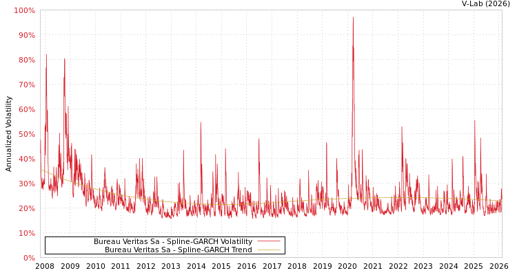graph of Bureau Veritas Sa SGARCH