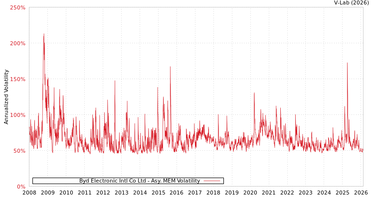 graph of Byd Electronic Intl Co Ltd AMEM