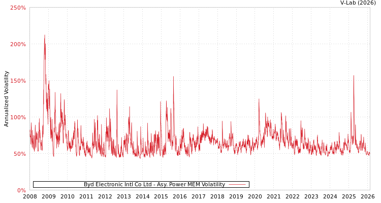 graph of Byd Electronic Intl Co Ltd APMEM