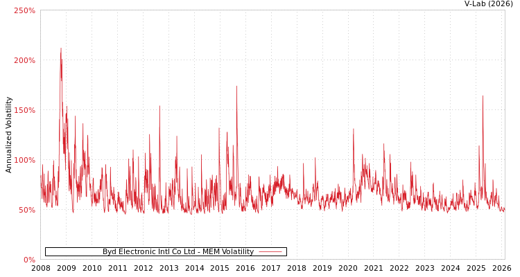 graph of Byd Electronic Intl Co Ltd MEM