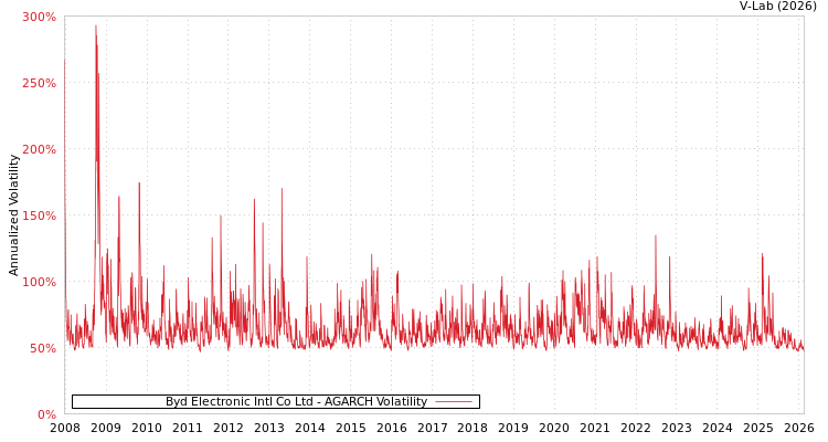 graph of Byd Electronic Intl Co Ltd AGARCH