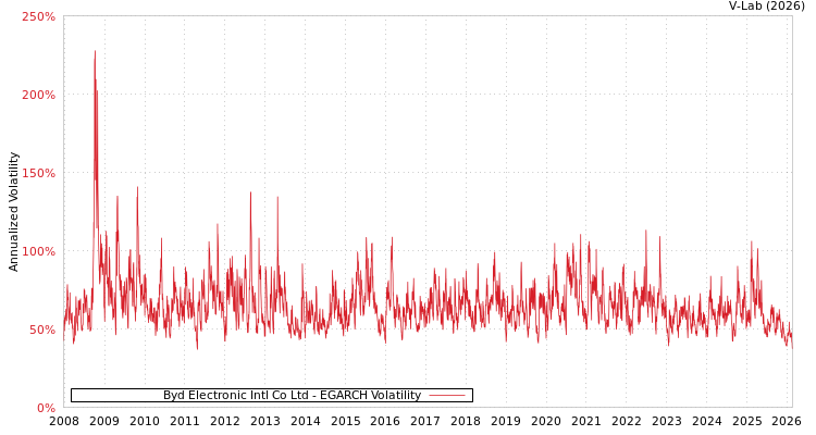 graph of Byd Electronic Intl Co Ltd EGARCH