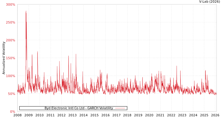 graph of Byd Electronic Intl Co Ltd GARCH
