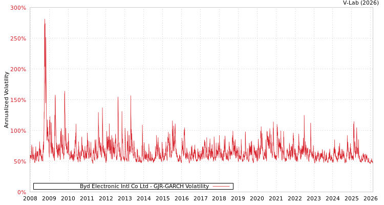 graph of Byd Electronic Intl Co Ltd GJR-GARCH