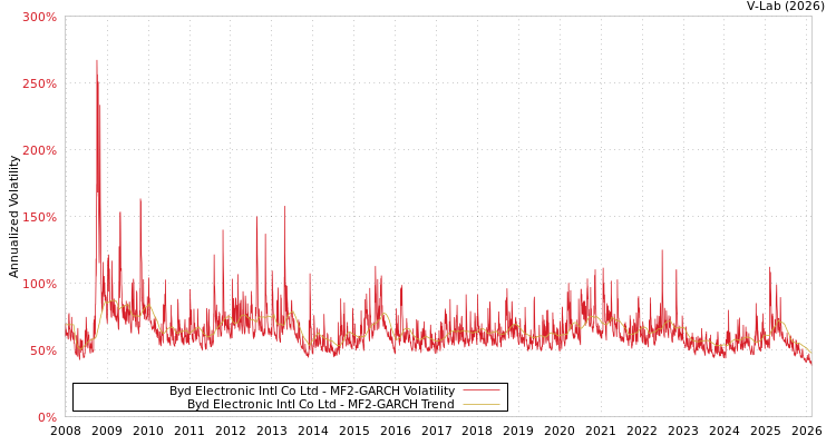 graph of Byd Electronic Intl Co Ltd MF2-GARCH