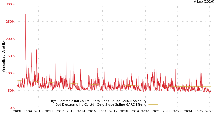 graph of Byd Electronic Intl Co Ltd S0GARCH