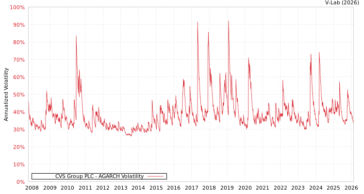 graph of CVS Group PLC AGARCH