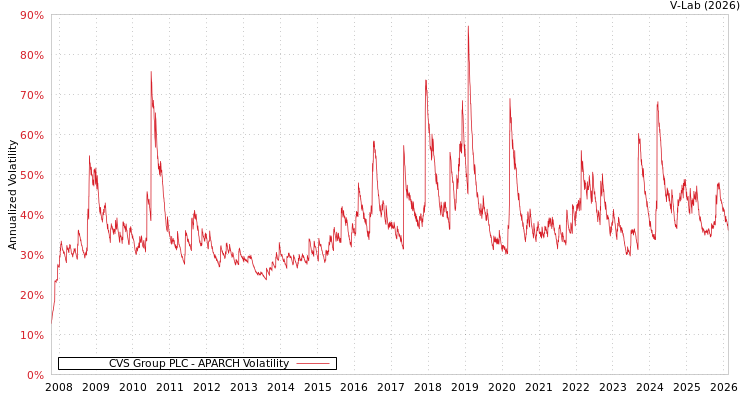 graph of CVS Group PLC APARCH