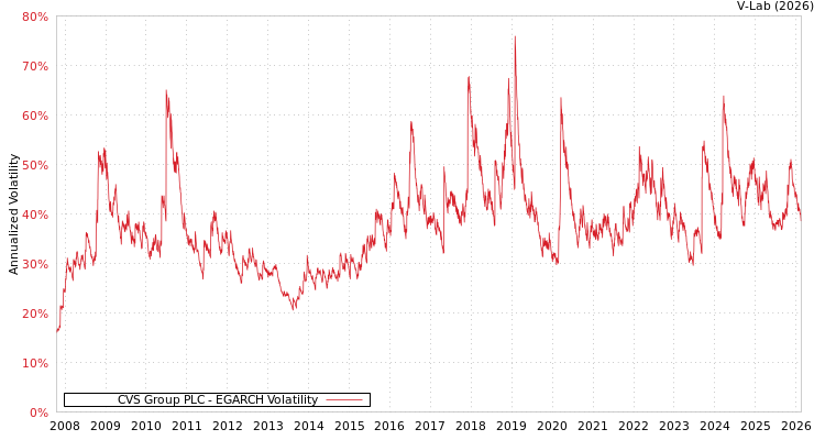 graph of CVS Group PLC EGARCH