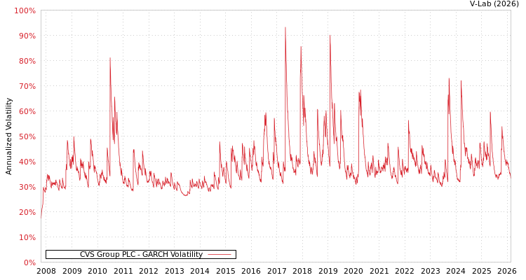 graph of CVS Group PLC GARCH