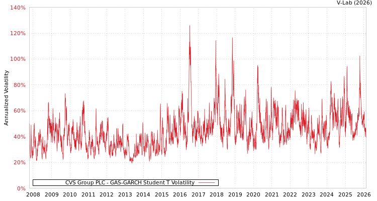 graph of CVS Group PLC GAS-GARCH-T