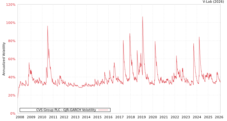 graph of CVS Group PLC GJR-GARCH