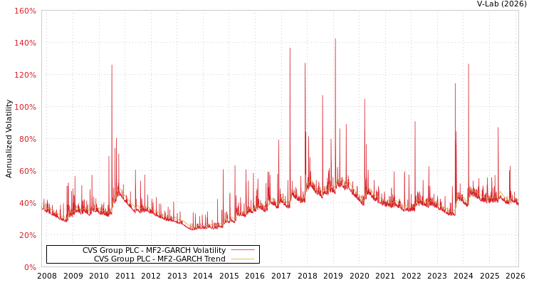 graph of CVS Group PLC MF2-GARCH