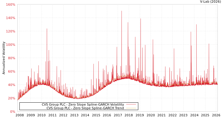 graph of CVS Group PLC S0GARCH