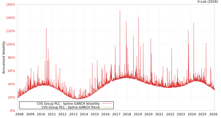 graph of CVS Group PLC SGARCH