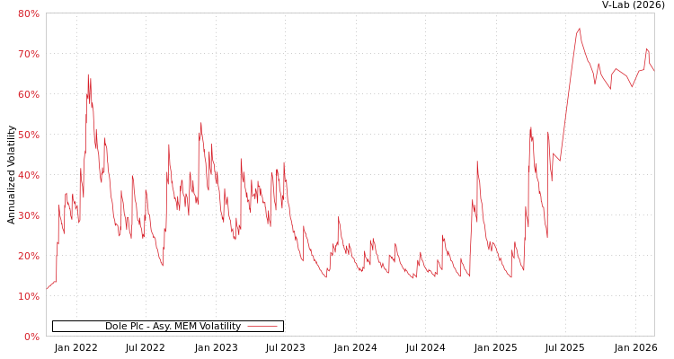 graph of Dole Plc AMEM
