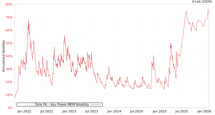 graph of Dole Plc APMEM