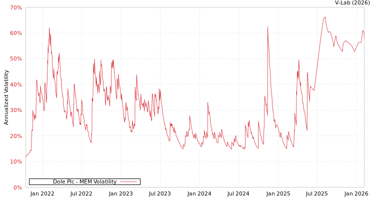 graph of Dole Plc MEM