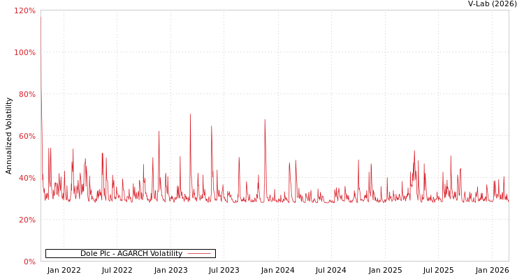 graph of Dole Plc AGARCH