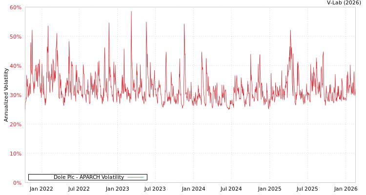 graph of Dole Plc APARCH