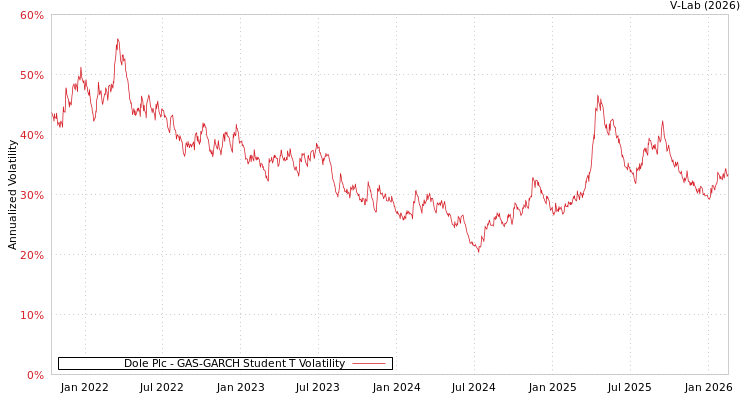 graph of Dole Plc GAS-GARCH-T
