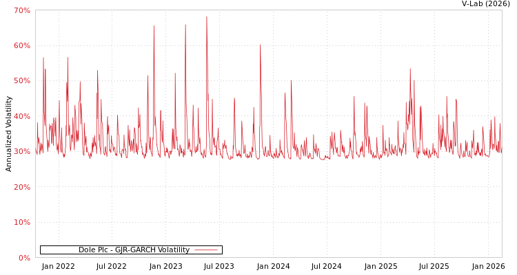 graph of Dole Plc GJR-GARCH