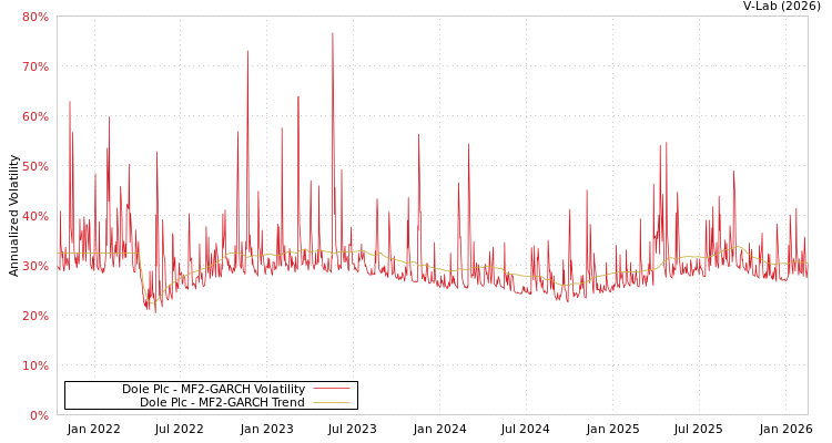 graph of Dole Plc MF2-GARCH