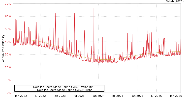 graph of Dole Plc S0GARCH