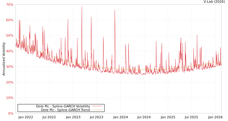 graph of Dole Plc SGARCH