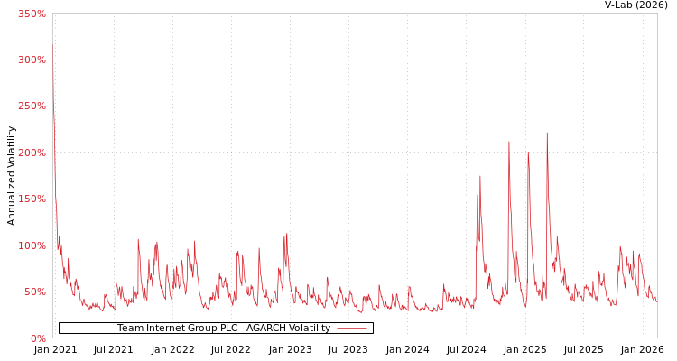 graph of Team Internet Group PLC AGARCH