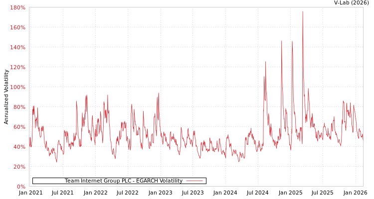 graph of Team Internet Group PLC EGARCH