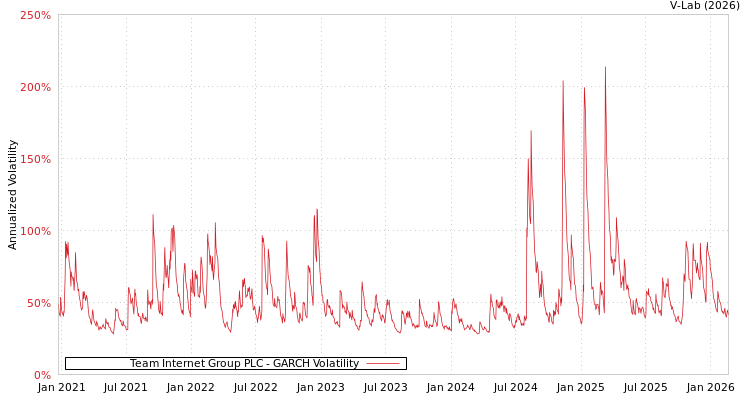 graph of Team Internet Group PLC GARCH