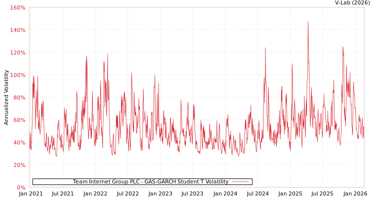graph of Team Internet Group PLC GAS-GARCH-T