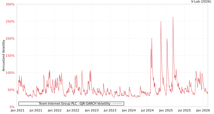 graph of Team Internet Group PLC GJR-GARCH