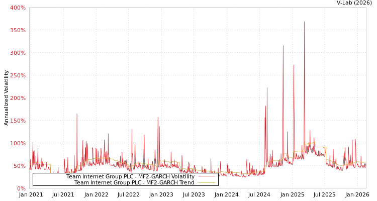 graph of Team Internet Group PLC MF2-GARCH