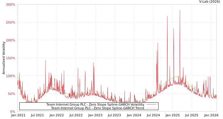 graph of Team Internet Group PLC S0GARCH