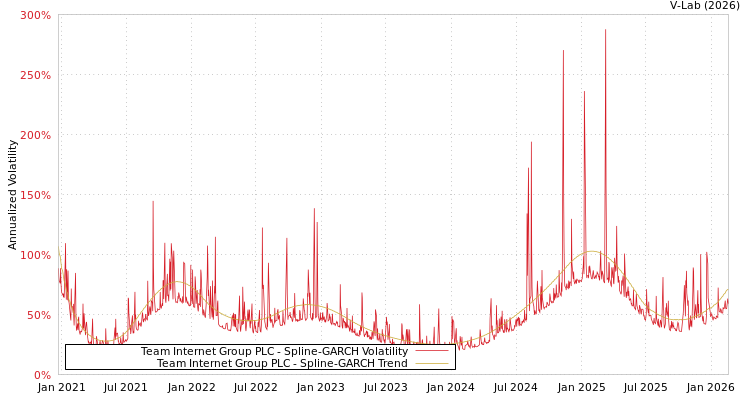 graph of Team Internet Group PLC SGARCH