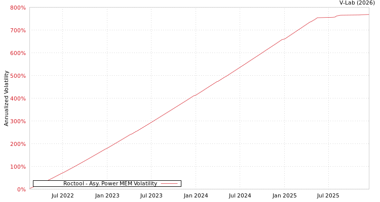 graph of Roctool APMEM